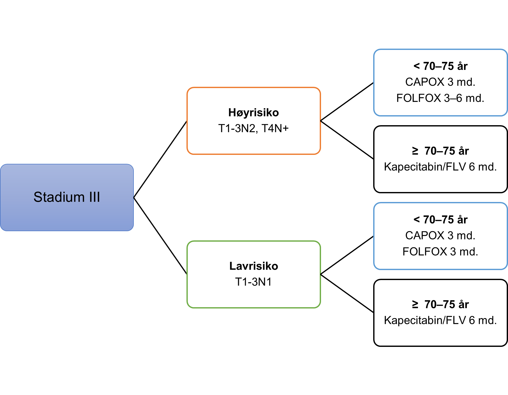 Flytskjema stadium III