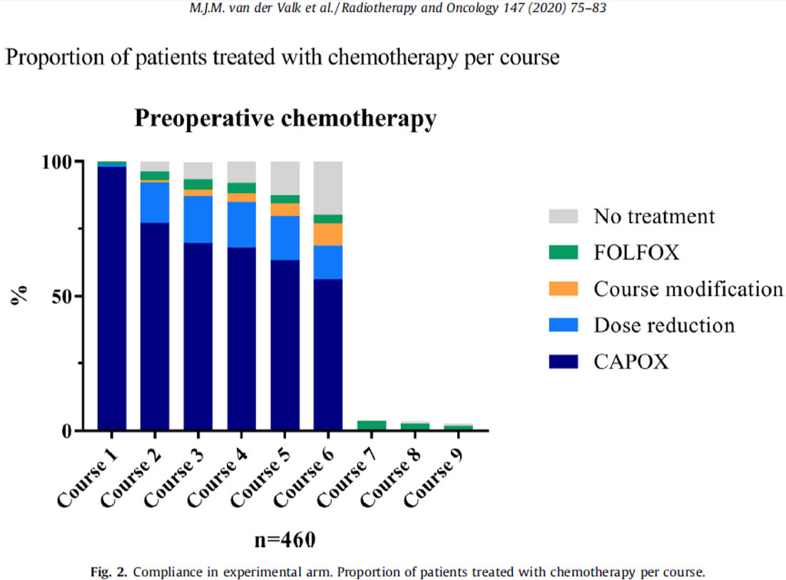 Tykk og endetarmskreft - Proportion of patients treated with chemotherapy per course.png