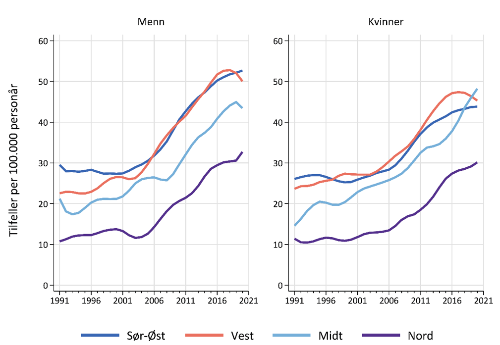 Figur 3: Forekomst av melanom i hud etter geografisk region for menn og kvinner, i perioden 1991–2020, for menn og kvinner (Nasjonalt kvalitetsregister for melanom, 2021)