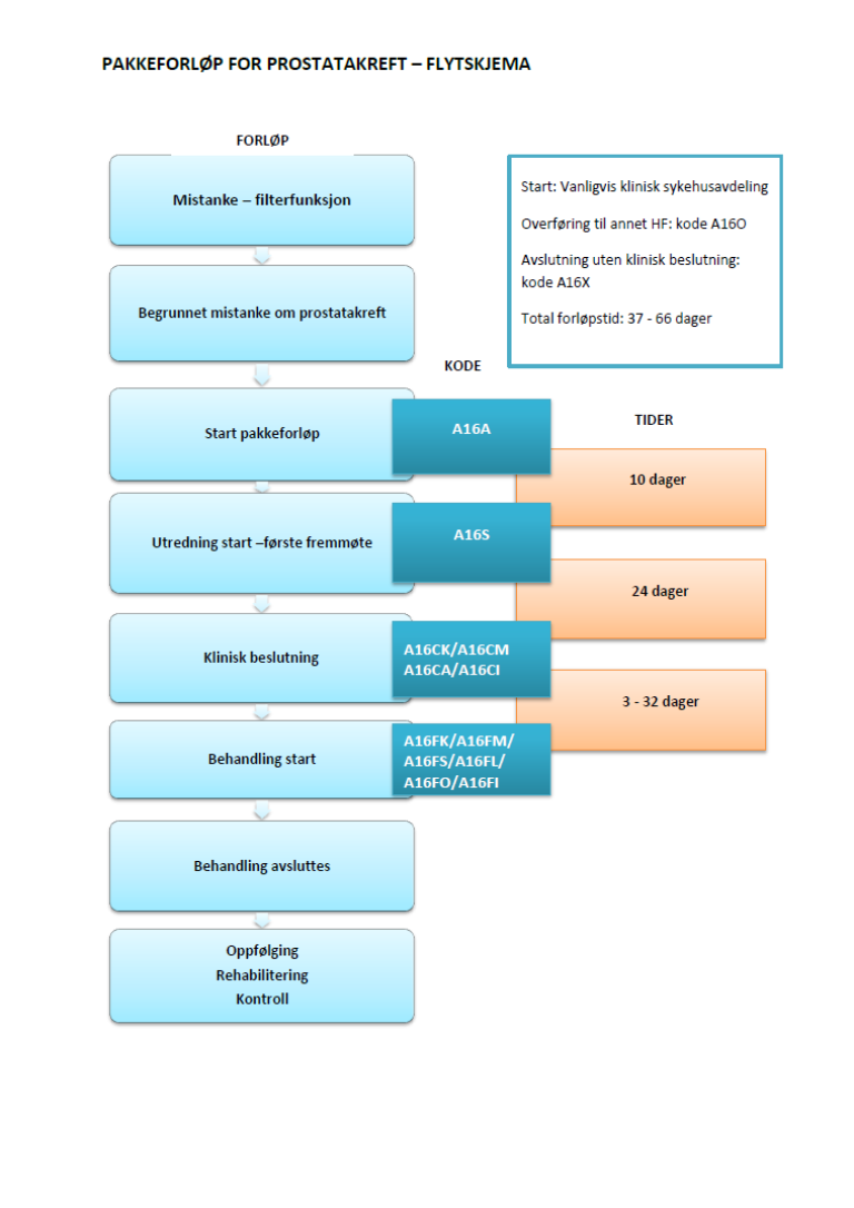 Pakkeforløp_Prostatakreft_flytskjema