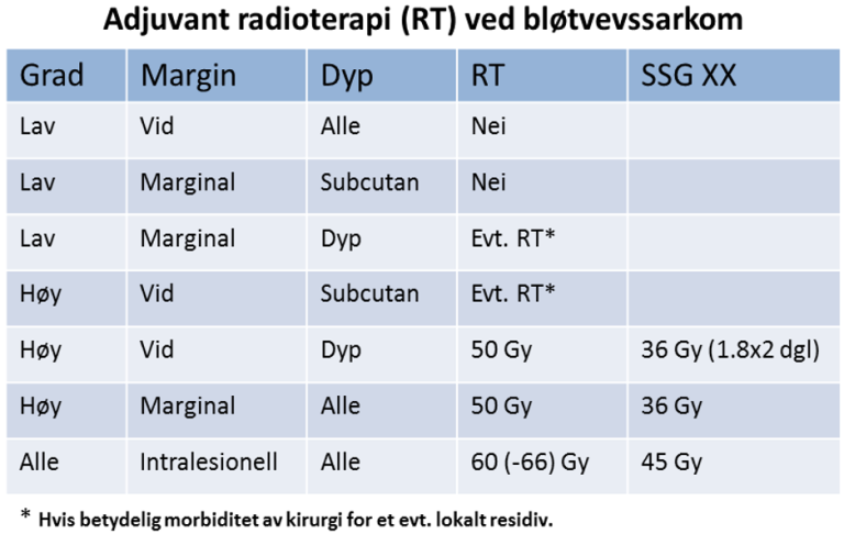 Sarkom - Adjuvant radioterapi (RT) ved bløtvevssarkom.png