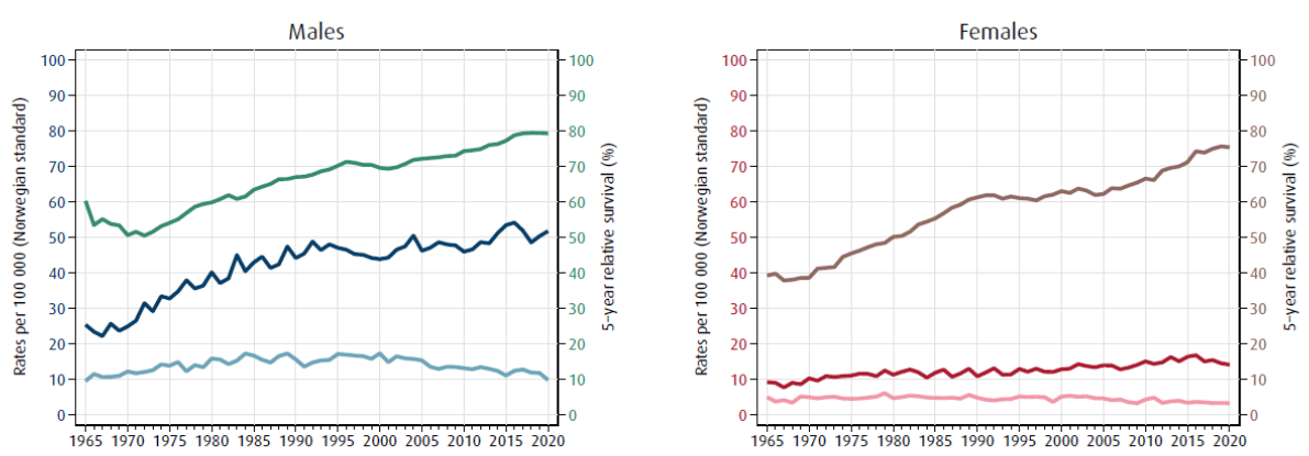 Figur 1: Insidens (forekomst; mørkeblå,-rød), mortalitet (dødelighet; lyseblå,-rød) og 5-års relativ overlevelse (grønn, brun) for pasienter diagnostisert med kreft i blære og urinveier over tid (Larsen, 2021).