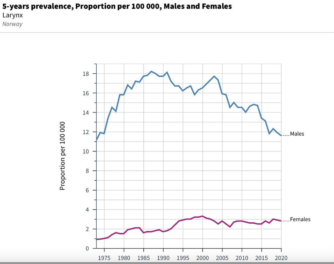 Figur 19.2-2: Age-Standardized Rate (Nordic) per 100 000, Incidence and Mortality, Males and Females