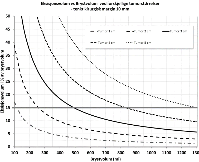 Figur 5.1: Skjematisk utregnet volum av kule (tumordiameter+margin) som prosent av brystvolum satt opp mot brystets målte volum ved forskjellige størrelser av tumor