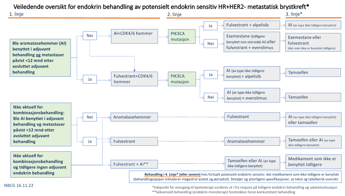 Veiledende oversikt over endokrin behandling av potensielt endokrin sensitiv HR+HER2- metastatisk brystkreft.