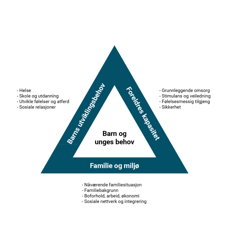 Illustrasjonen utdyper hvordan kartlegge og vurdere barn og unges grunnleggende behov