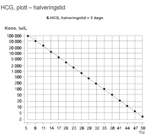 Diagram med halveringstid for ß-hCG.png