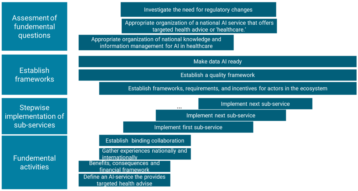 Illustration of proposed phased plan. Same text as in the bullet points above the figure.