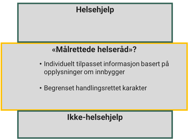 Figuren viser nivået "målrettede helseråd" mellom "helsehjelp" og "ikke-helsehjelp". Målrettede helseråd har underpunktene "individuelt tilpasset informasjon basert på opplysninger om innbygger" og "begrenset handlingsrettet karakter".