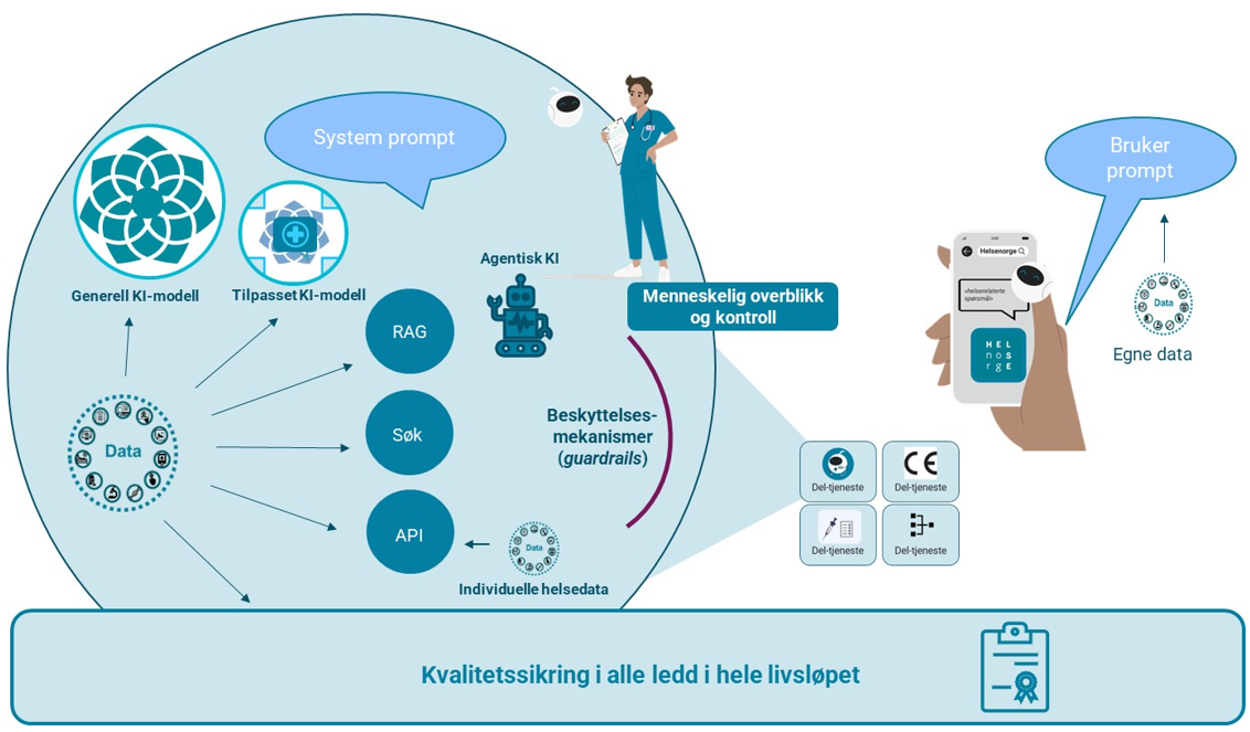 Figuren illustrerer komponentene i en KI-tjeneste