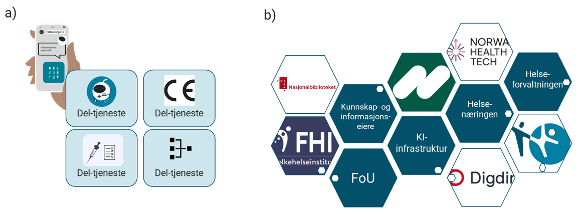 Figur som illustrerer at KI-tjenesten kan bestå av flere del-tjenester og komponenter, som kan leveres av ulike aktører