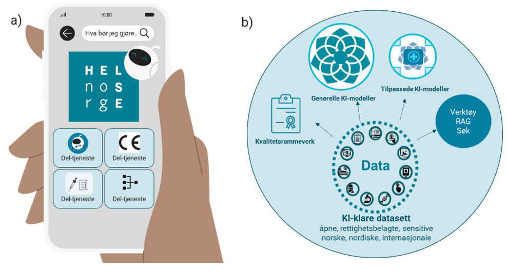 Figuren viser en illustrasjon av et nasjonalt ansvar for en offentlig KI-tjeneste med inngang på Helsenorge, og et nasjonalt ansvar for kunnskaps- og informasjonsforvaltning