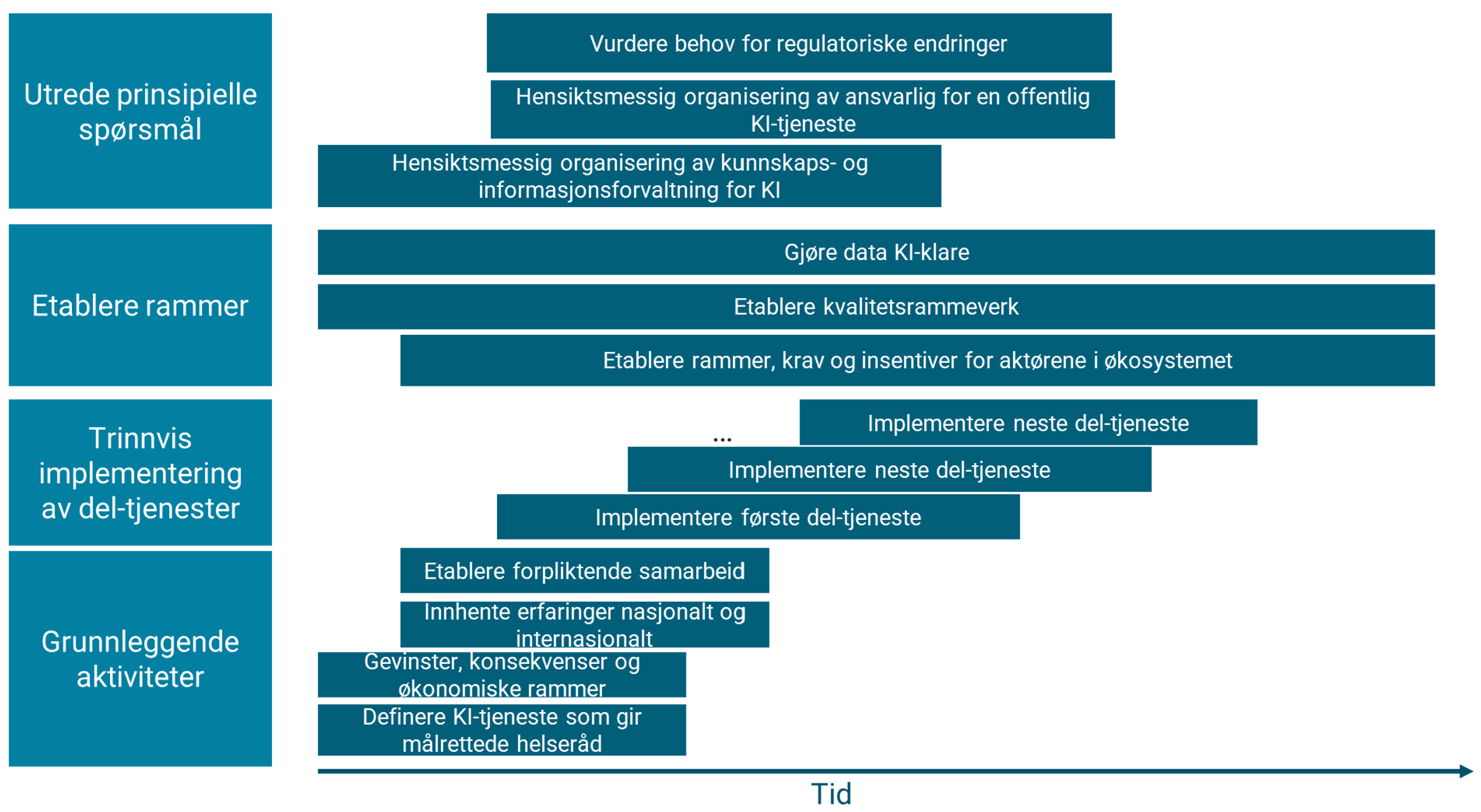 Illustrasjon av forslag til trinnvis plan. Samme tekstlige innhold som i punktlisten ovenfor.