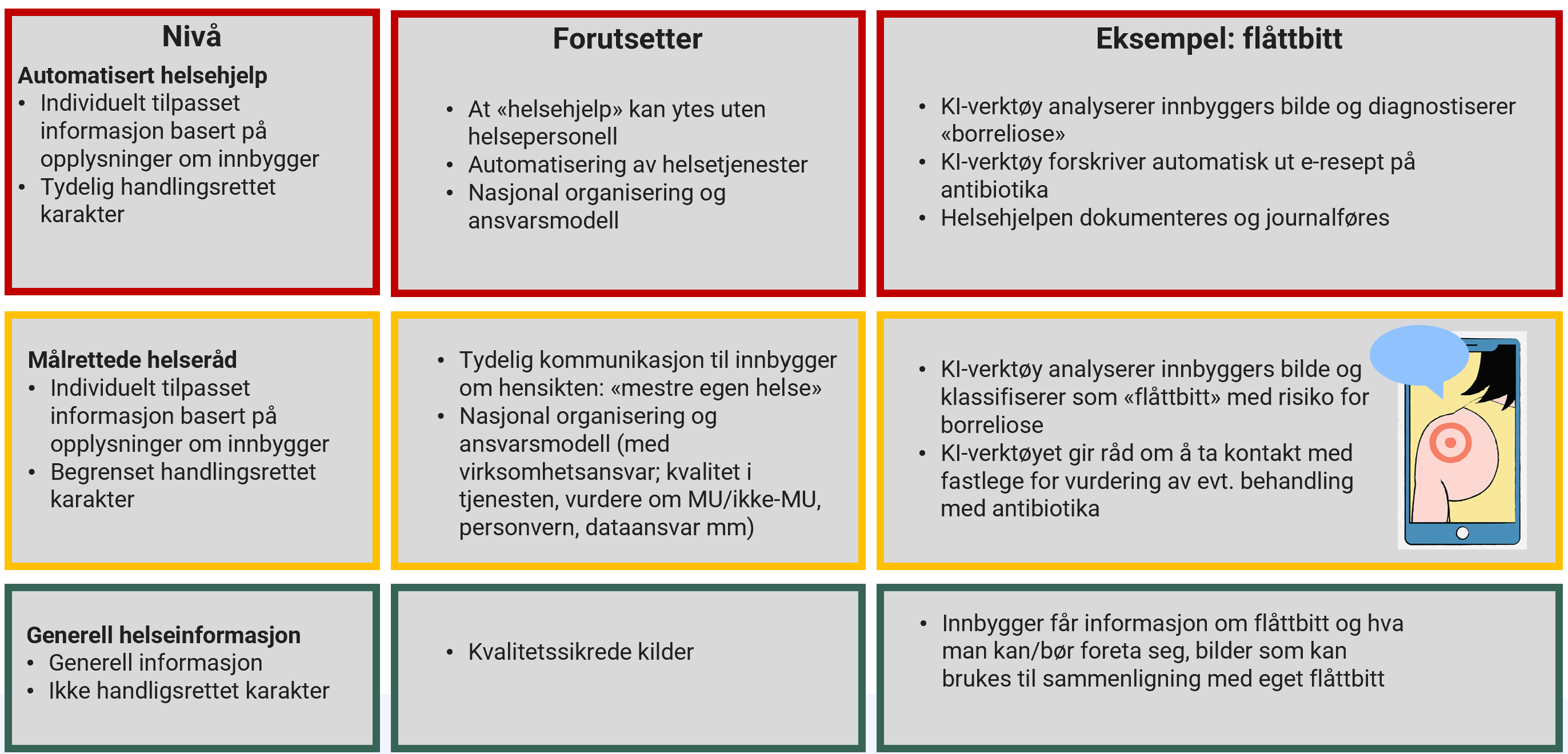 Illustrasjon av egenskaper ved ulike nivåer for automatiserte KI-tjenester, med samme tekstlige innhold som i tabell 1