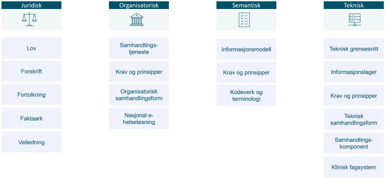 Visuell fremstilling av hovedgrupper av informasjonselementer i reguleringsplanen.