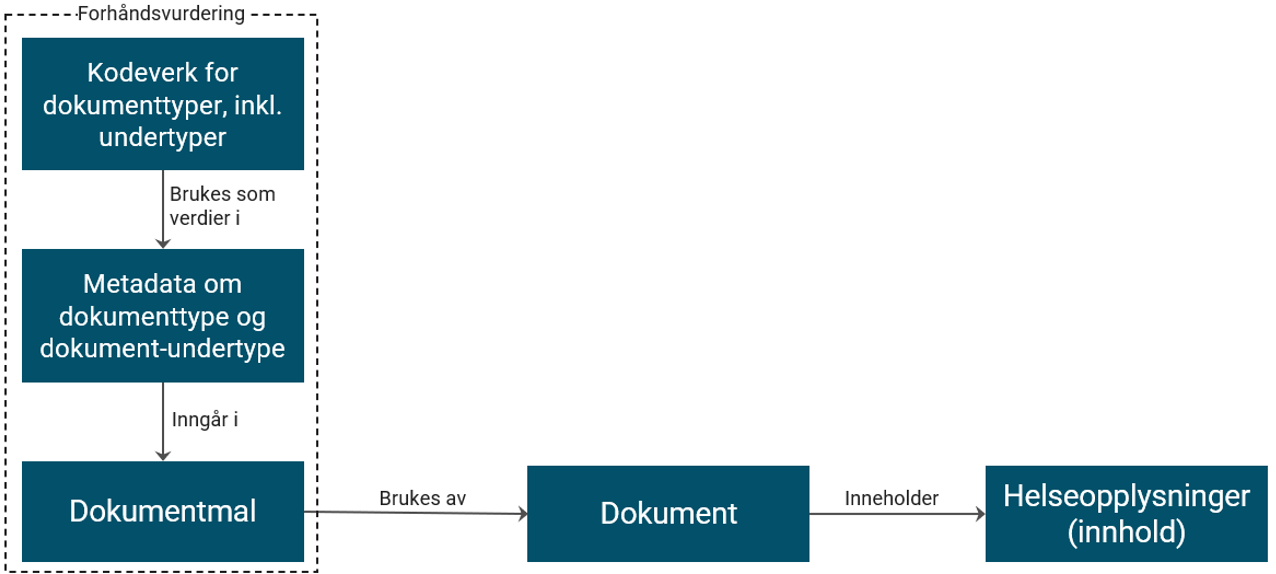 Figuren viser kategorisering av journalinnhold med bruk av dokumentmaler
