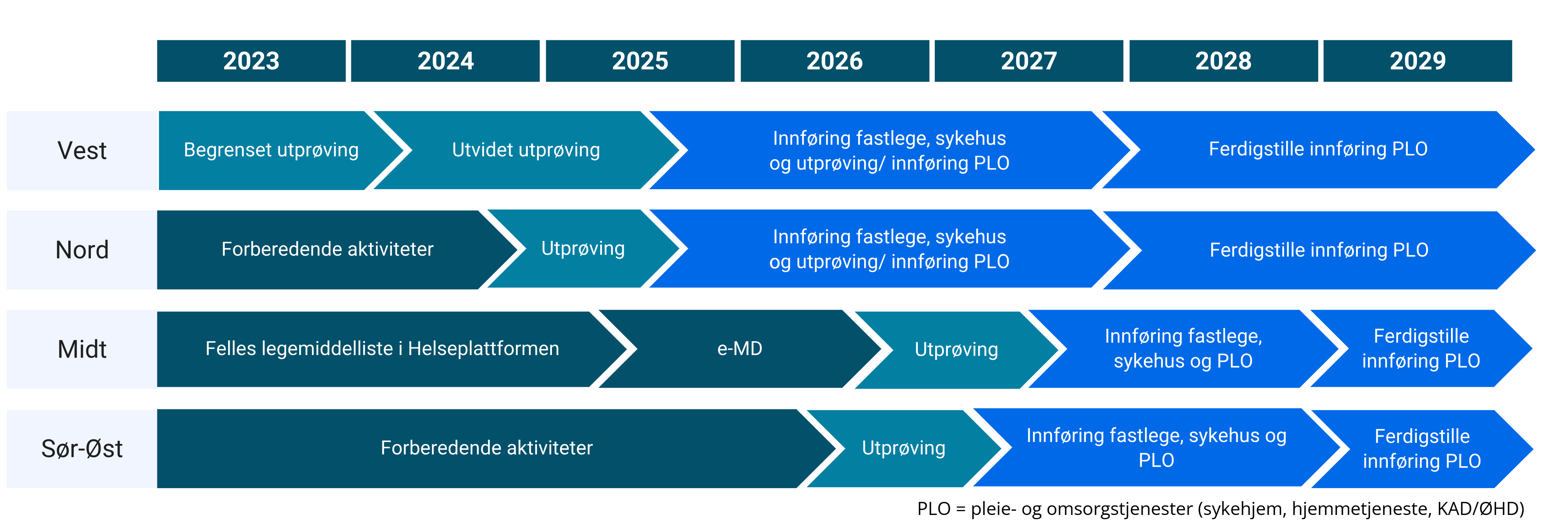 Overordnet plan for utprøving og innføring av pasientens legemiddelliste (PLL)