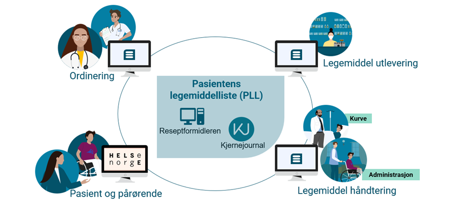 Illustrasjon av samhandlingen om pasientens legemiddelliste (PLL), med fasene Ordinering, Legemiddelutlevering, Pasient og pårørende og Legemiddelhåndtering.