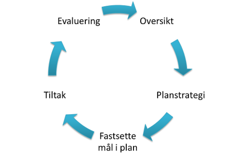 Illustrasjon av det systematiske folkehelsearbeidet