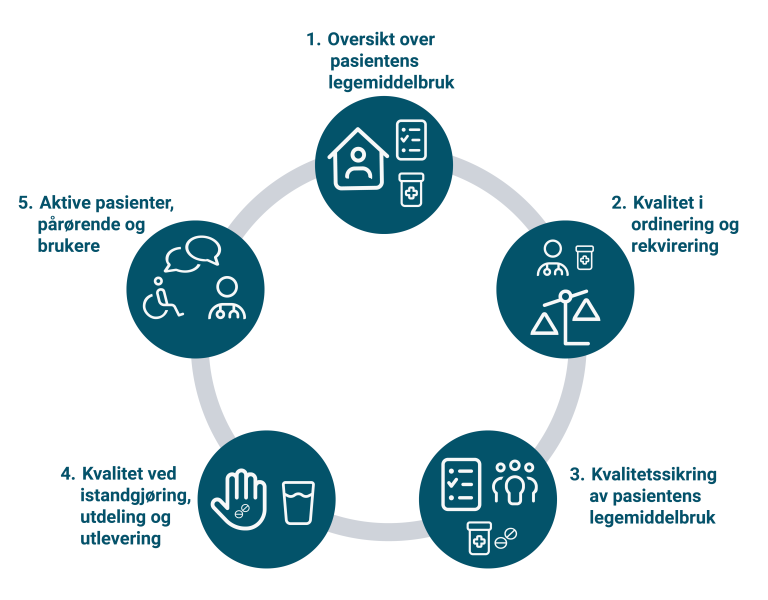 Modell som viser trinnene for riktig legemiddelbruk. Modellen er tilpasset fra WHO Medication without harm