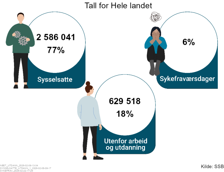 Bilder som viser tall for hele landet: 77 % sysselsatte – eller over 2, millioner mennesker. 18 % eller 630 000 er utenfor arbeid eller utdanning. 6 % sykefraværsdager.