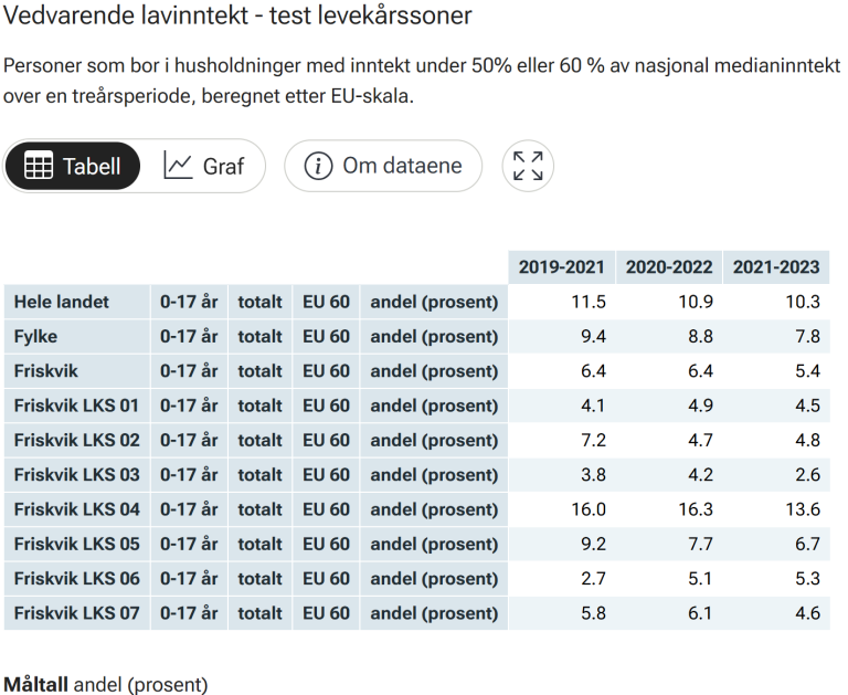 Eksempel på tabell som viser at tall fra ulike levekårssoner listes ut sammen med andre enheter som fylke, kommune og hele landet.