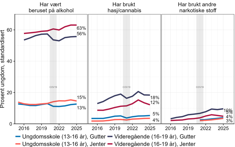 Tre figurer om elever i ungdoms- og videregående skole for perioden 2016-2025. De viser forholdsvis jevn andel som har vært beruset på alkohol. Bruken av illegale rusmidler har økt i perioden.