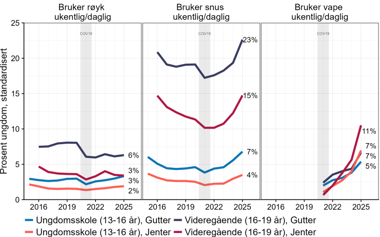 Tre figurer om elever i ungdoms- og videregående skole for perioden 2016-2025. De viser jevnt lav andel som røyker. Andelen som snuser sank først i perioden, men stiger igjen nå. Andelen som vaper øker kraftig.