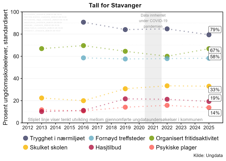 Graf hentet ut fra en tilfeldig oppvekstprofil kun for å illustrere hvordan det ser ut. Denne er hentet fra Stavanger.