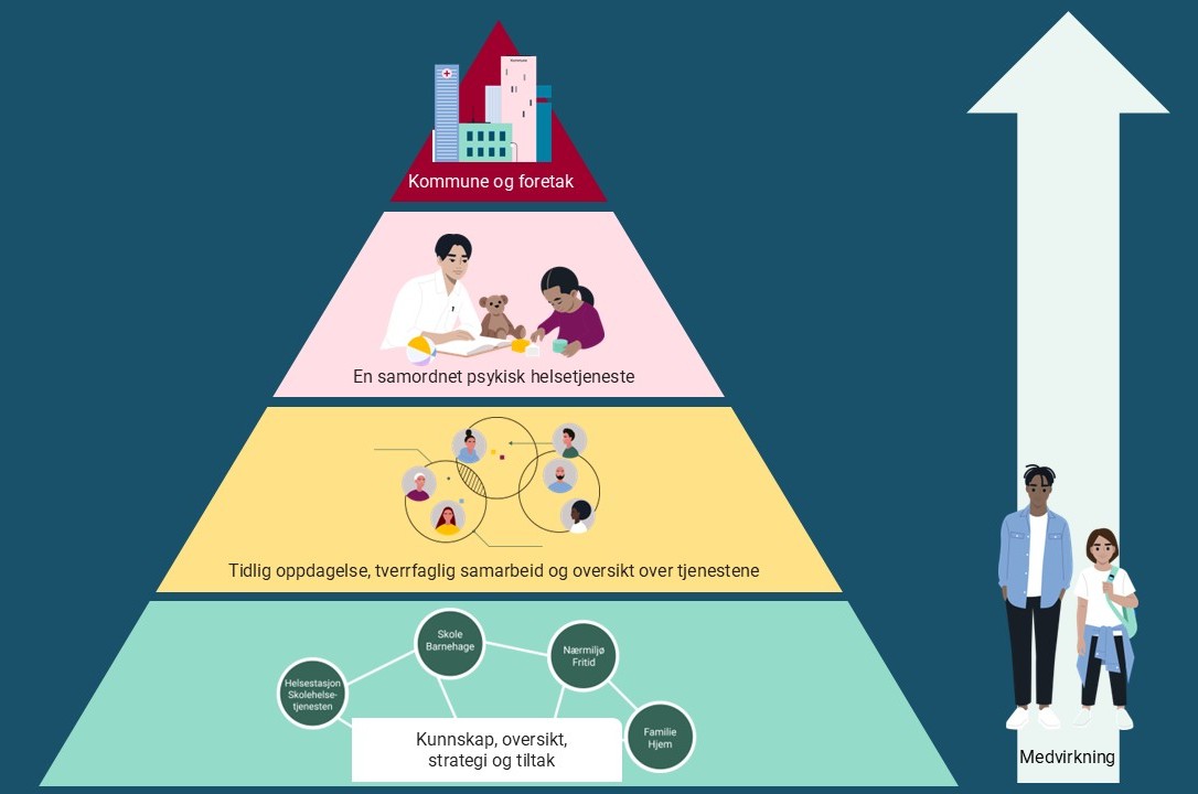 Bildet viser en pyramide. Kommunens arbeid er plassert nederst i pyramiden. Over dette finner du tidlig innsats og samarbeid i kommunen. Videre beskrives helhetlig behandling og oppfølging i kommunen. Toppen viser koordinering mellom kommune og psykisk helsevern.