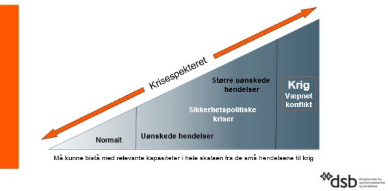 Figur som viser krisespekteret og alle trinnene fra små hendelser til krig