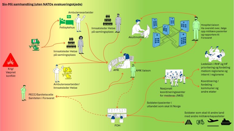 Modell som viser sivil-militær samhandling ved krig