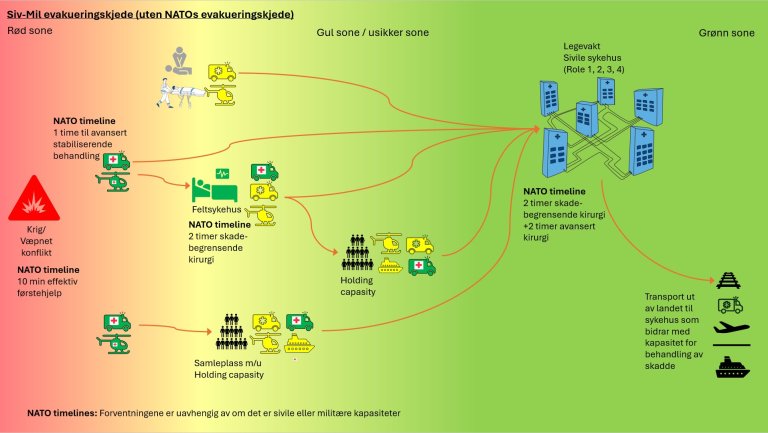 Modell som viser sivil-militær evakueringskjede