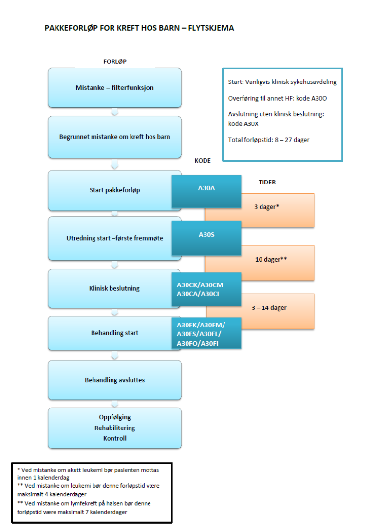 Kreft hos barn pakkeforløp flytskjema