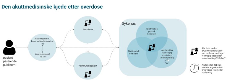 Illustrasjon som viser den akuttmedisinske kjede etter overdose