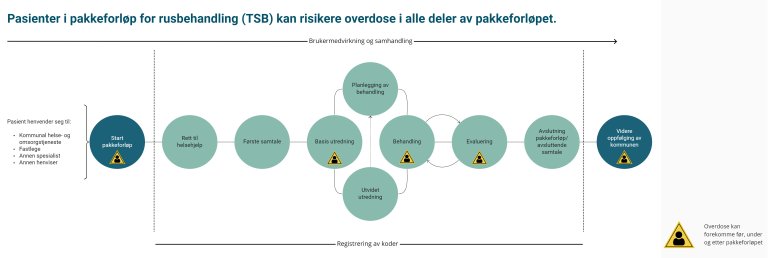 Illustrasjon som viser at pasienter i pakkeforløp for rusbehandling (TSB) kan risikere overdose i alle deler av pakkeforløpet