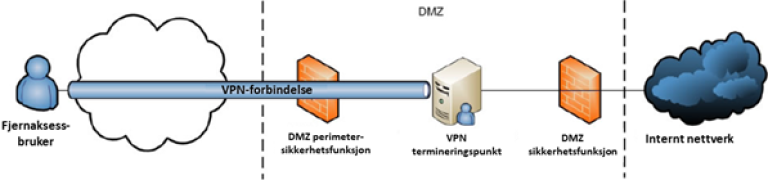 Fjernaksesbruker benytter BPN forbindelse til å nå VPN termineringpunkt, men går først gjennom DMZ perimetersikkerhetsfunksjon. Deretter går det fra VPN termineringspunkt via DMZ sikkerhetsfunksjon til internt nettverk.