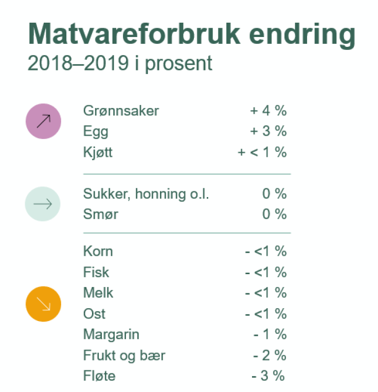 Tabell som viser matvareforbruk med endring 2018-2019 i prosent