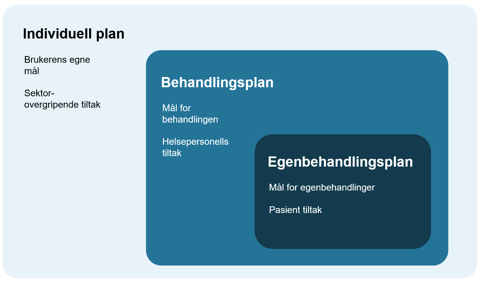 Illustrasjon som viser tre trinn i pasientbehandlingen. Det ene er individuell plan som inneholder pasientens egne mål og sektorovergripende tiltak. Det andre er en behandlingsplan som inneholder mål for behandlingen og helsepersonells tiltak. Det tredje og siste er en egenbehandlingsplan. Den inneholder mål for egen behandling og pasientens tilta,