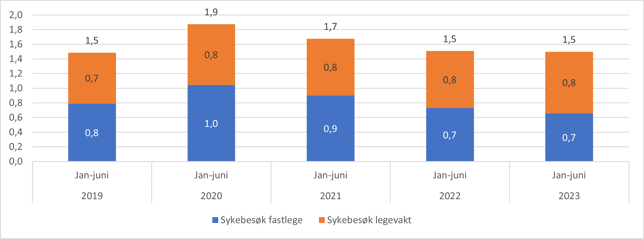 Antall sykebesøk fastlege og legevakt, samt totalt per 100 innbygger. Januar-juni 2019-2023.