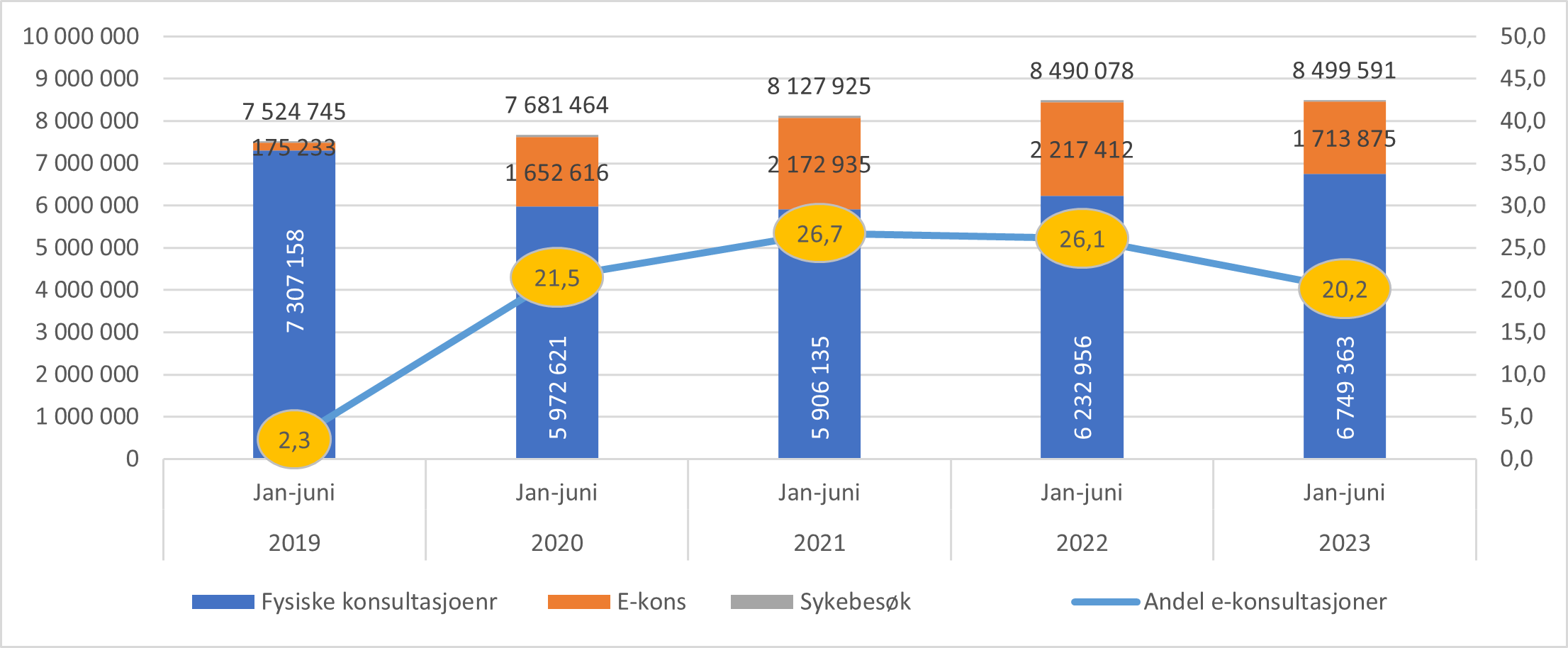 Antall fysiske konsultasjoner, e-konsultasjoner og sykebesøk, samt andel e-konsultasjoner med fastlege januar til juni 2019-2023.