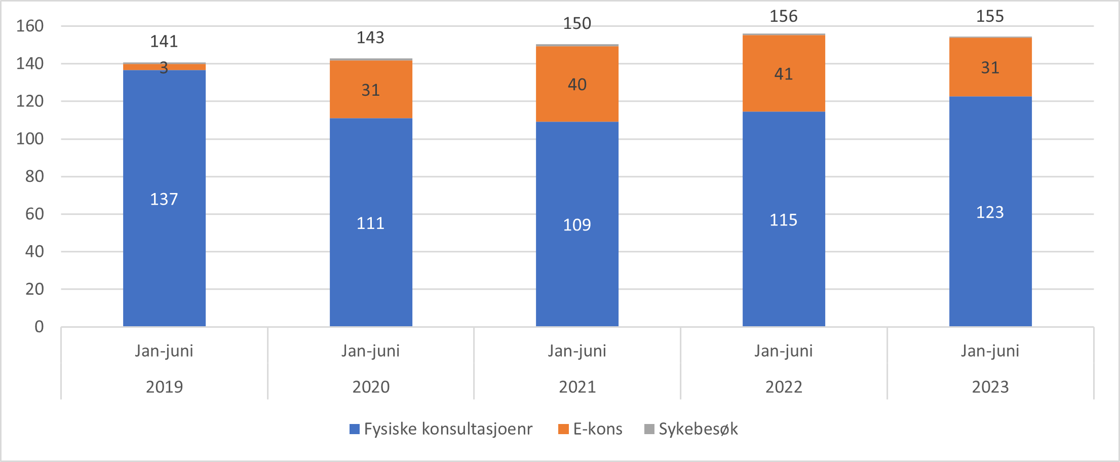 Antall konsultasjoner med fastlege per 100 innbygger fordelt på fysiske konsultasjoner, e-konsultasjoner og sykebesøk. Januar-juni 2019-2023.