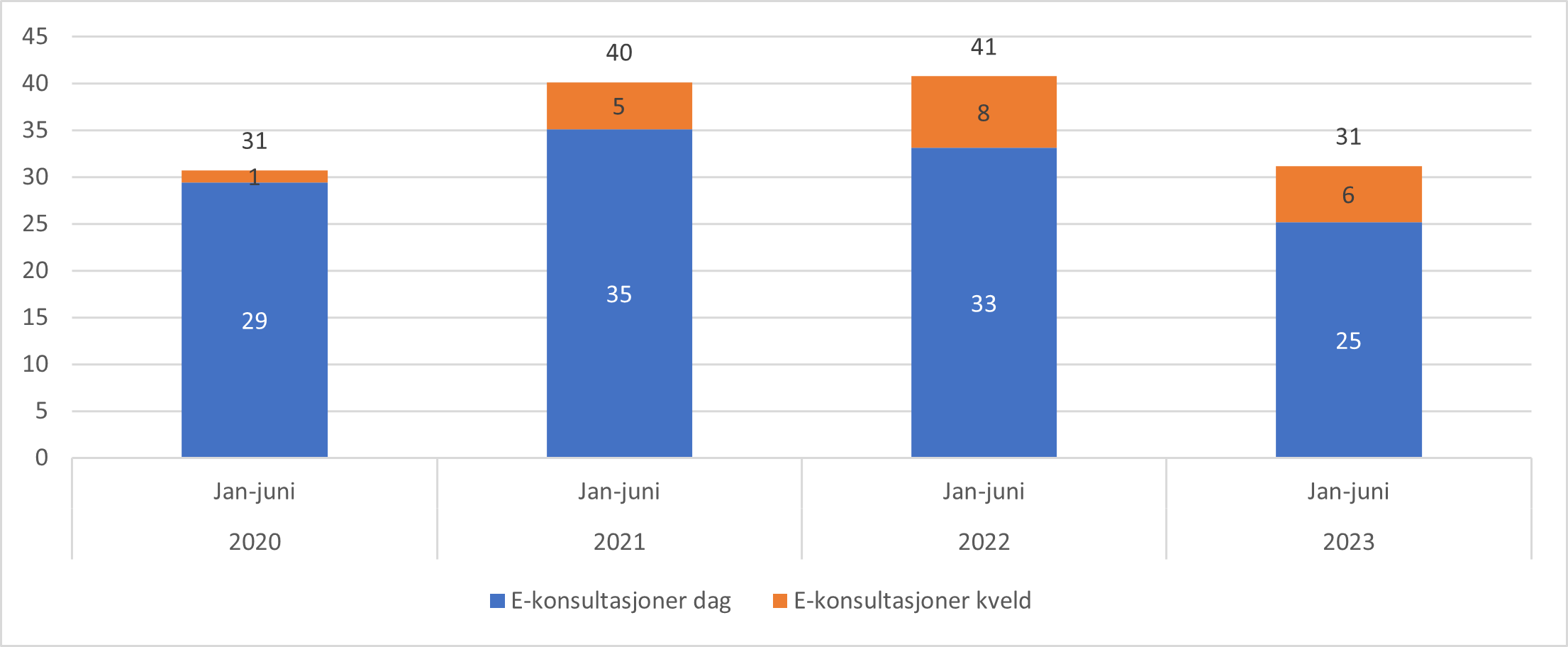 Antall e-konsultasjoner på dag- og kveldstid samt totalt antall e-konsultasjoner per 100 listeinnbygger. Januar til juni 2020 -2023.