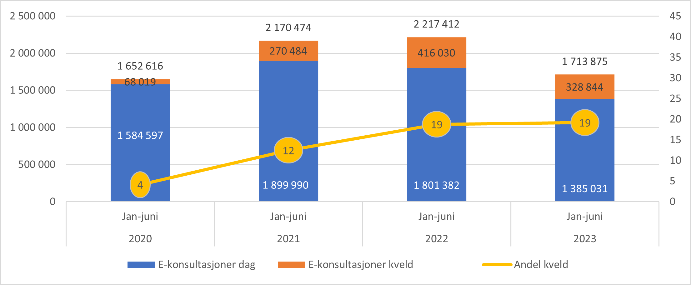 Antall e-konsultasjoner på dag- og kveldstid, samt andel e-konsultasjoner kveld med fastlege. Januar til juni 2020 -2023.