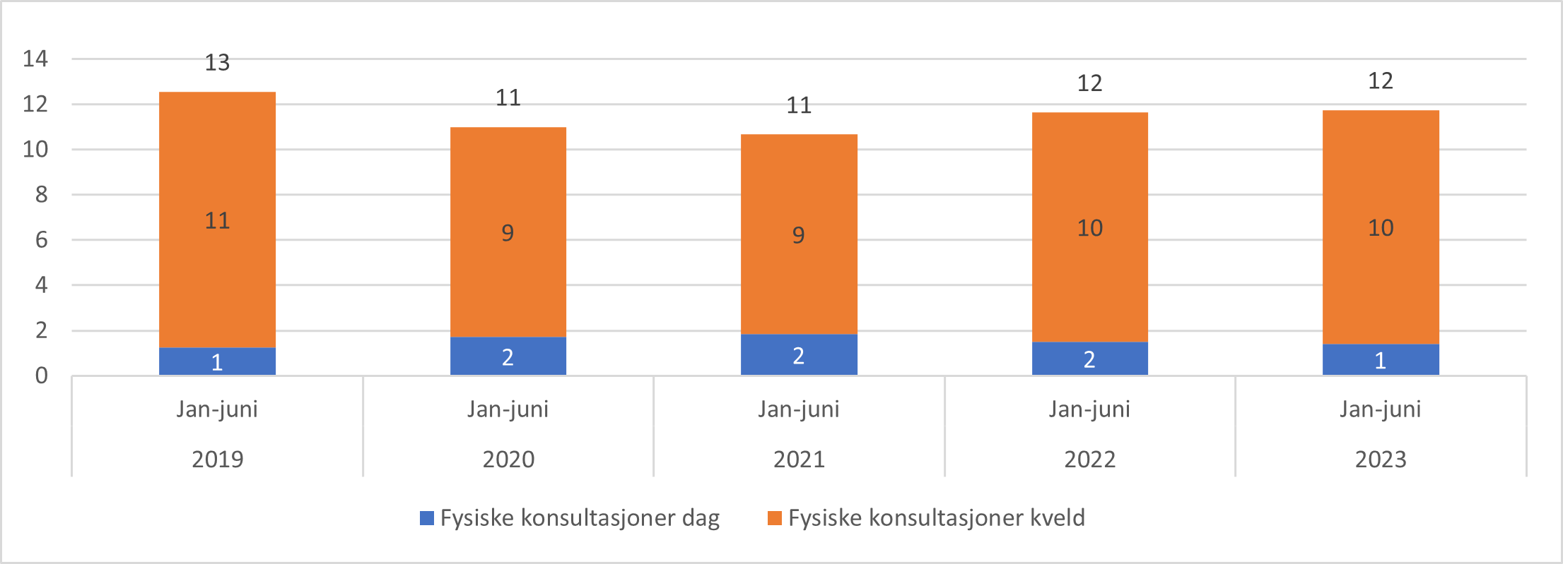 Antall konsultasjoner med legevakt fordelt på dagtid og kveldstid per 100 innbygger. Januar-juni 2019-2023. *