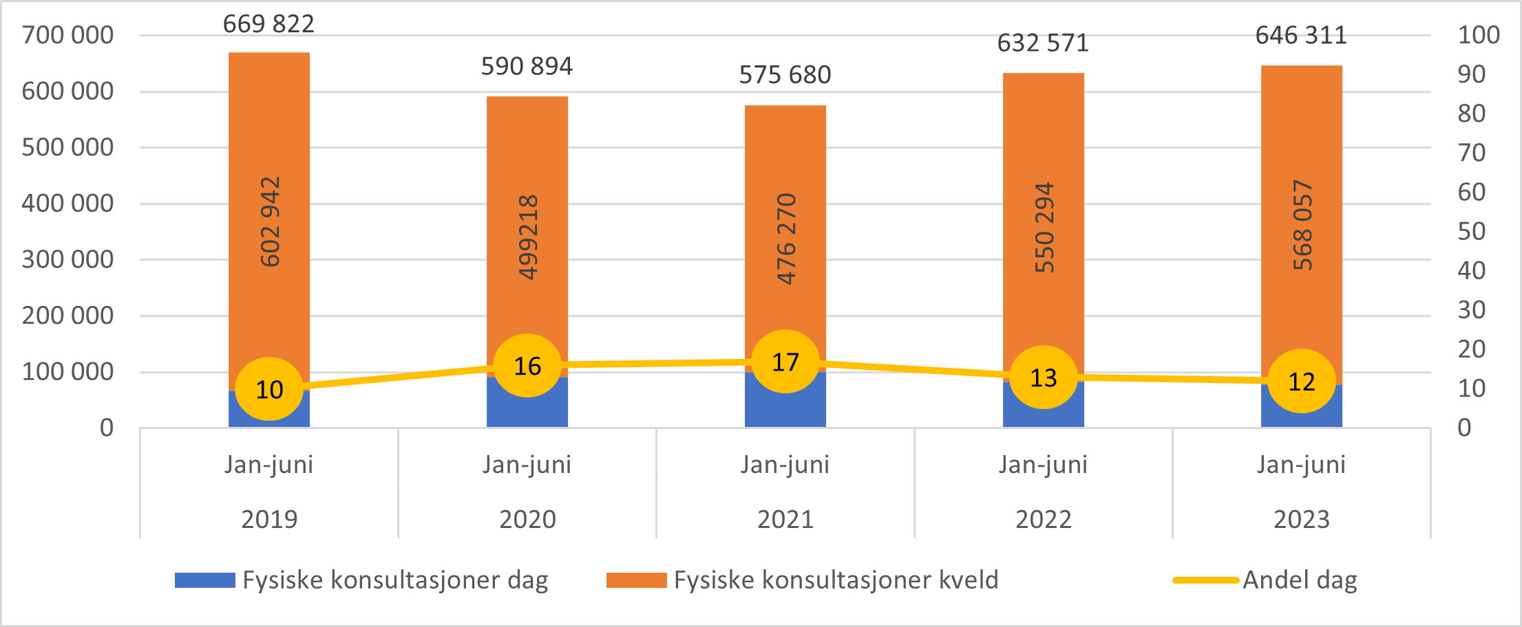 Antall konsultasjoner med legevakt fordelt på dagtid og kveldstid, samt andel konsultasjoner på dagtid. Januar-juni 2019-2023. *