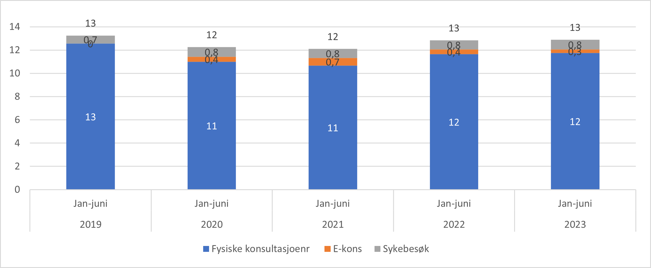 Antall konsultasjoner med legevakt per 100 innbygger fordelt på fysiske konsultasjoner, e-konsultasjoner og sykebesøk. Januar-juni 2019-2023.