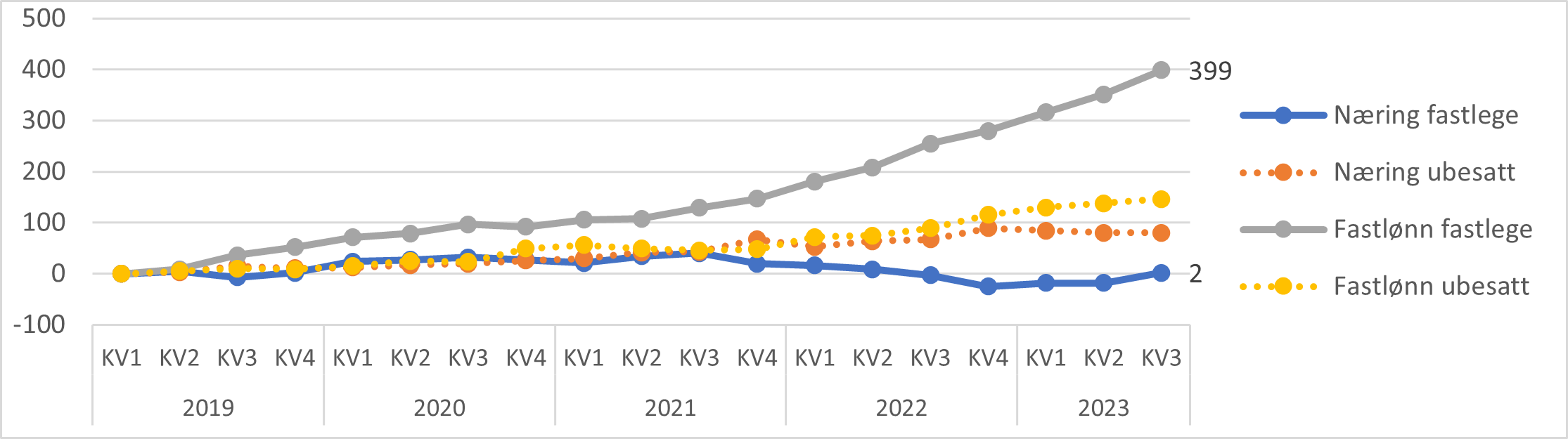 Endring i antall avtaler etter driftsform, fast ansettelse vs. næring.  Kumulativ endring fra 1.kvartal 2019 (=0) til 3 kvartal 2023)