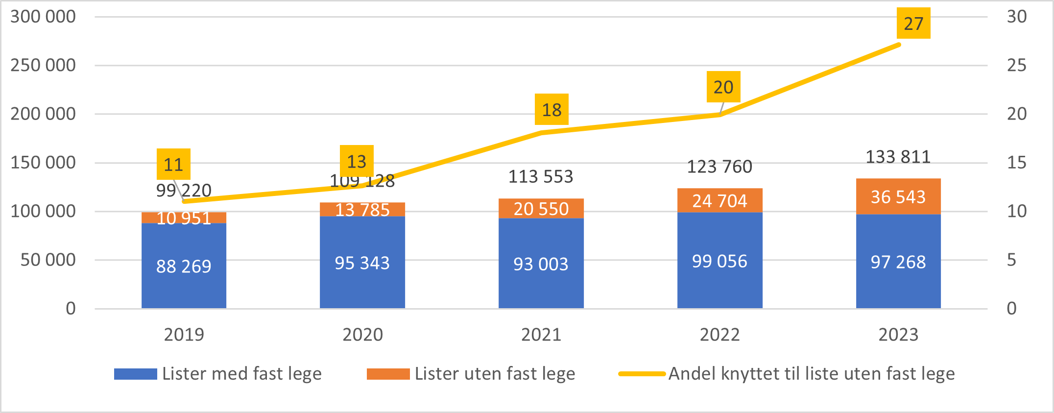 Beregnede vikardager første halvår 2019-2023. Absolutte tall og andel.