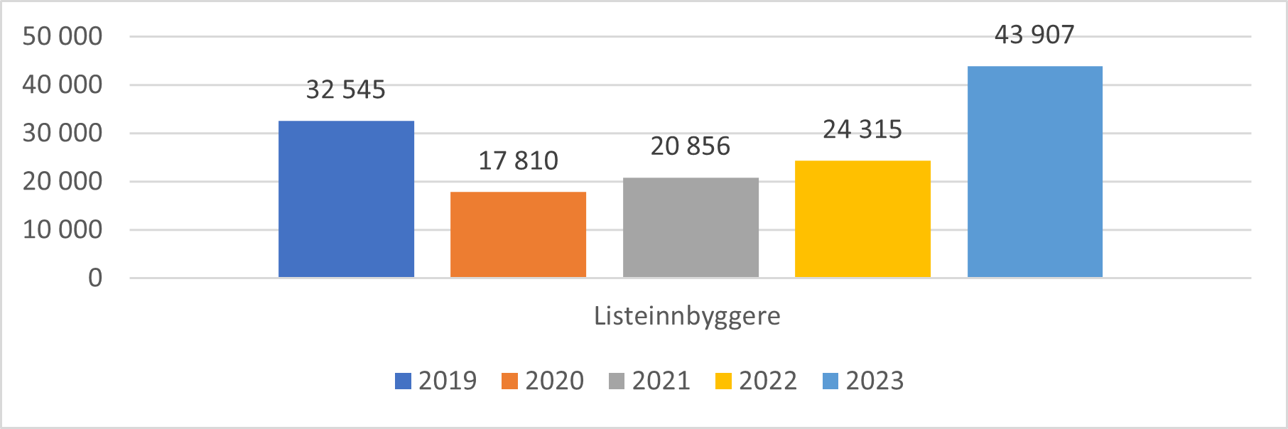 Endring i listeinnbyggere i FLO første 9 måneder i året for årene 2019 til 2023.